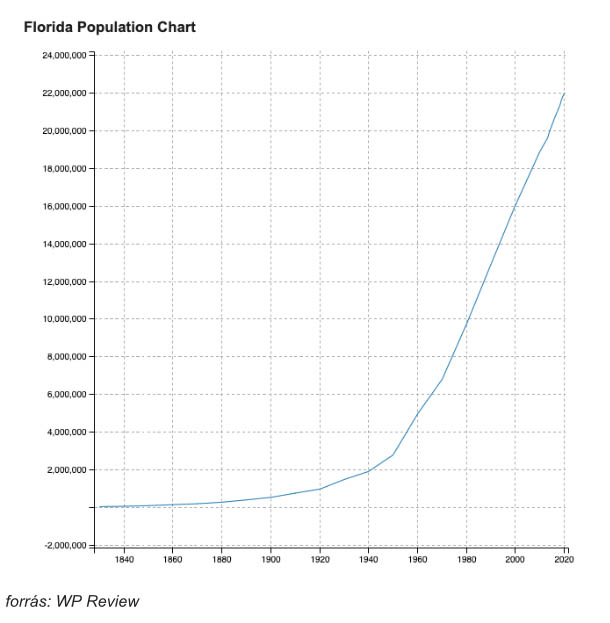 Florida népességének változása