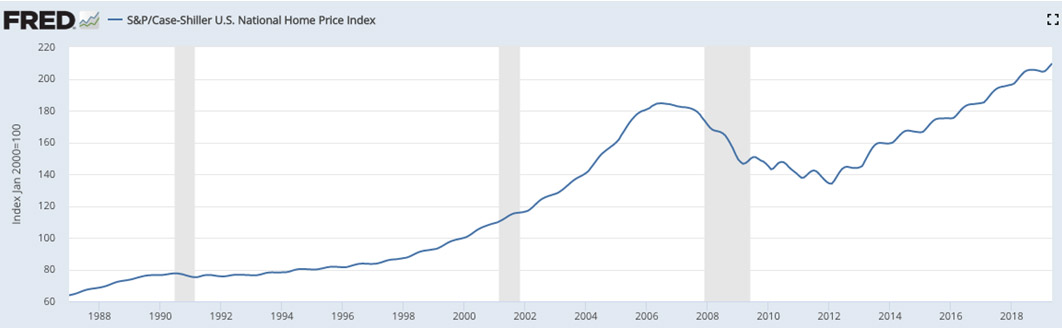 Amerikai lakásár index dollárban. 2000=100 pont /forrás: FRED/